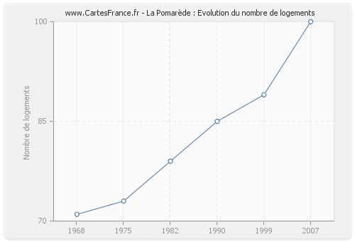 La Pomarède : Evolution du nombre de logements